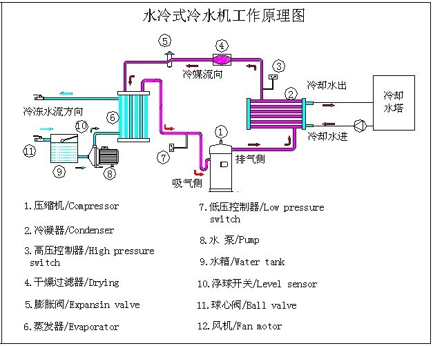 水冷式冷水機工作原理圖,水冷冷水機組工作原理圖